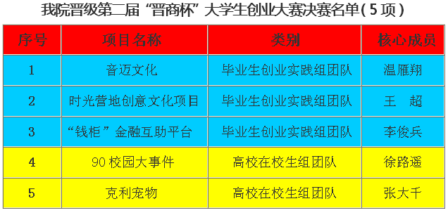 我院5个团队晋级第二届“晋商杯”大学生创业大赛决赛