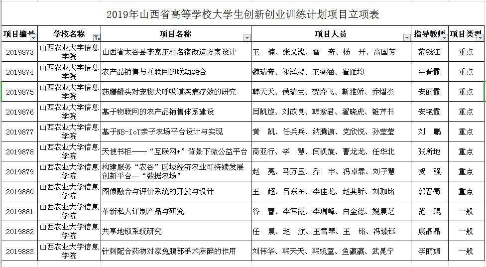 我校11个大创项目获得省级立项